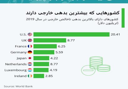 اینفوگرافی؛کشورهایی که بیشترین بدهی خارجی دارند