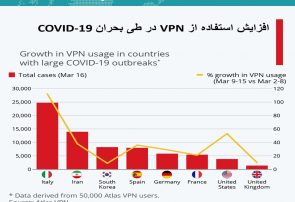 اینفوگرافی؛افزایش استفاده از vpn در طی بحران کرونا ویروس