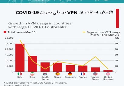اینفوگرافی؛افزایش استفاده از vpn در طی بحران کرونا ویروس