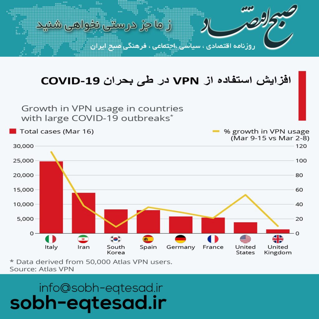 افزایش استفاده از vpn در طی بحران کرونا ویروس
