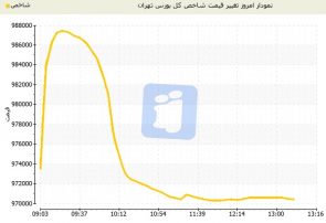 منفی شدن شاخص بورس تهران امروز یکشنبه