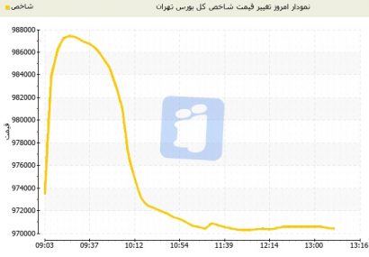 منفی شدن شاخص بورس تهران امروز یکشنبه