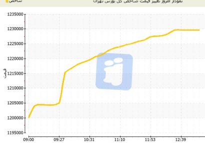 بورس تهران با ۲۹ هزار واحد رشد، هفته را به پایان رساند