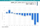 اینفوگرافی؛تراز بودجه ایران نسبت به تولید ناخالص داخلی از سال ۲۰۰۱ تا ۲۰۰۹