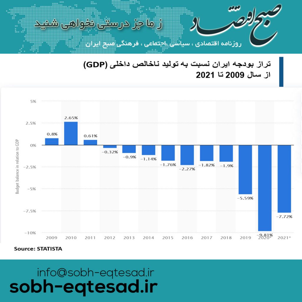 تراز بودجه ایران نسبت به تولید ناخالص داخلی از سال 2001 تا 2009