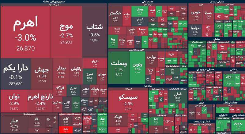 افت ۴۳۱ واحدی شاخص کل بورس