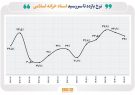 ۳۳.۶ همت اوراق بدهی در اردیبهشت ماه منتشر شد