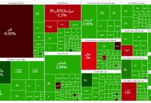 رشد ۶۱ هزار واحدی شاخص کل بورس/ نماگر بازار کانال ۲.۶ میلیون واحد را پس گرفت
