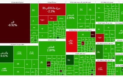 رشد ۶۱ هزار واحدی شاخص کل بورس/ نماگر بازار کانال ۲.۶ میلیون واحد را پس گرفت