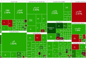 شاخص ۶۱ هزار واحد دیگر رشد کرد/ بورس کانال ۲.۷ میلیون واحد را پس گرفت