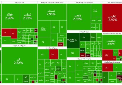 شاخص ۶۱ هزار واحد دیگر رشد کرد/ بورس کانال ۲.۷ میلیون واحد را پس گرفت