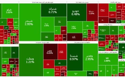 تداوم روند مثبت بورس با افزایش ۳۴ هزار واحدی شاخص