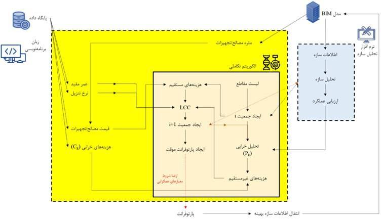 طرح نوین دانشگاه امیرکبیر برای طراحی سازه‌های مقاوم و اقتصادی